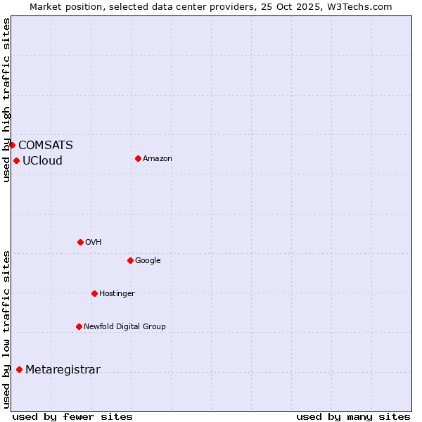 Market position of Metaregistrar vs. UCloud vs. COMSATS