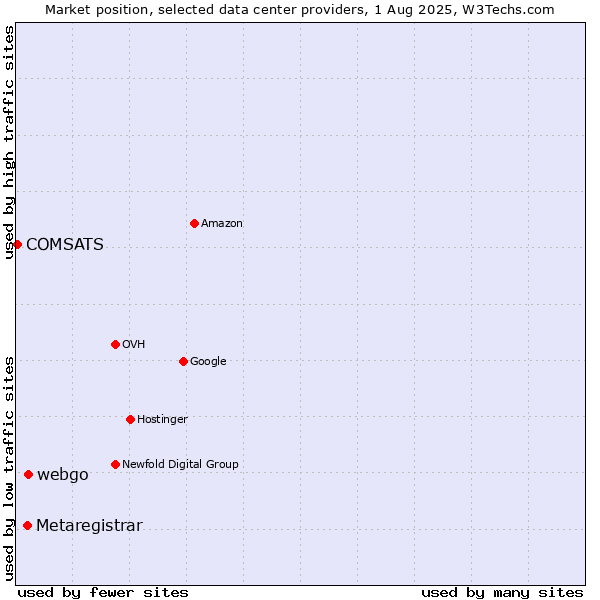 Market position of webgo vs. Metaregistrar vs. COMSATS