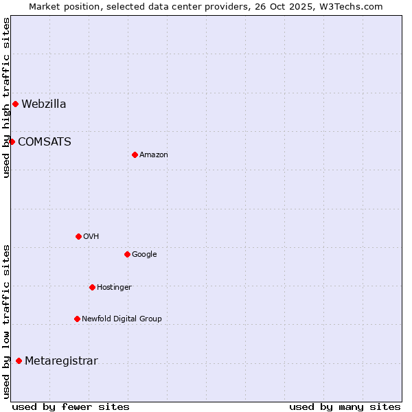 Market position of Metaregistrar vs. Webzilla vs. COMSATS