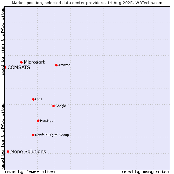Market position of Microsoft vs. Mono Solutions vs. COMSATS