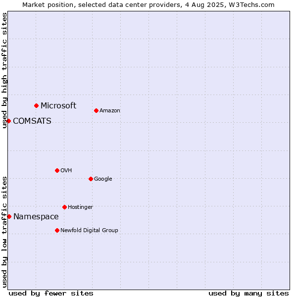 Market position of Microsoft vs. Namespace vs. COMSATS