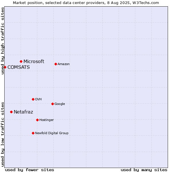 Market position of Microsoft vs. Netafraz vs. COMSATS