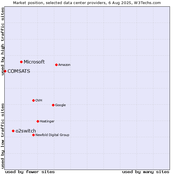 Market position of Microsoft vs. o2switch vs. COMSATS