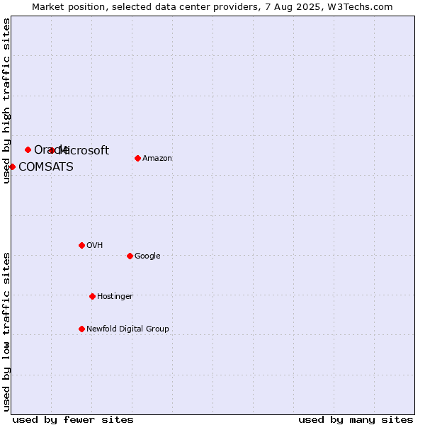 Market position of Microsoft vs. Oracle vs. COMSATS