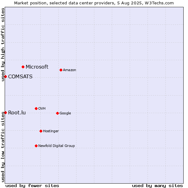 Market position of Microsoft vs. COMSATS vs. Root.lu
