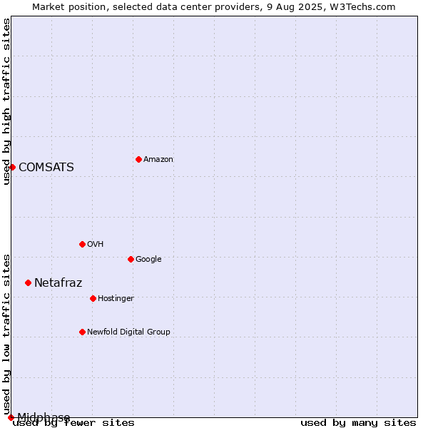 Market position of Netafraz vs. COMSATS vs. Midphase