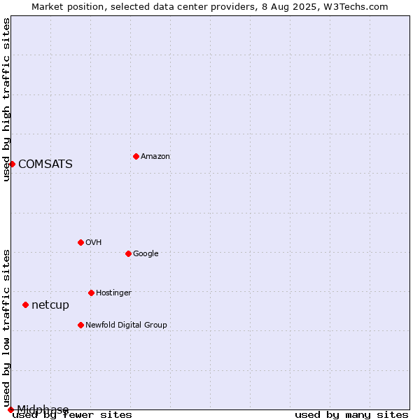 Market position of netcup vs. COMSATS vs. Midphase