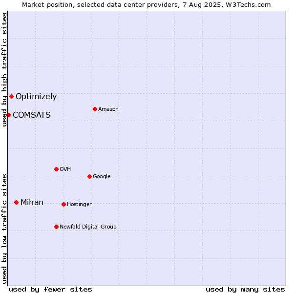 Market position of Mihan vs. Optimizely vs. COMSATS