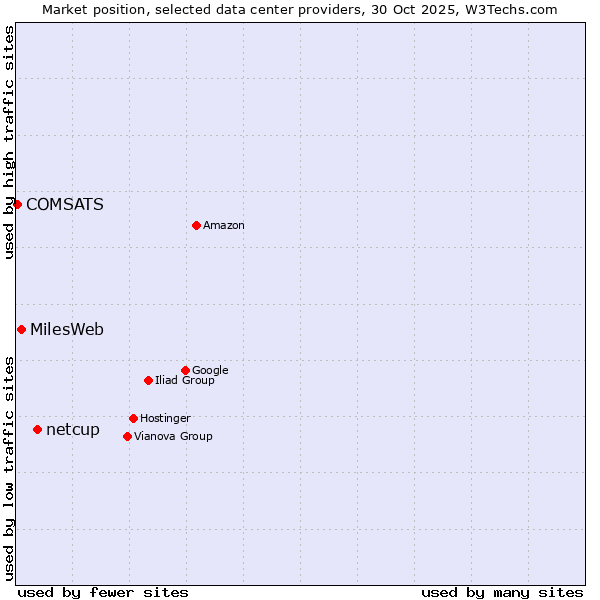 Market position of netcup vs. MilesWeb vs. COMSATS