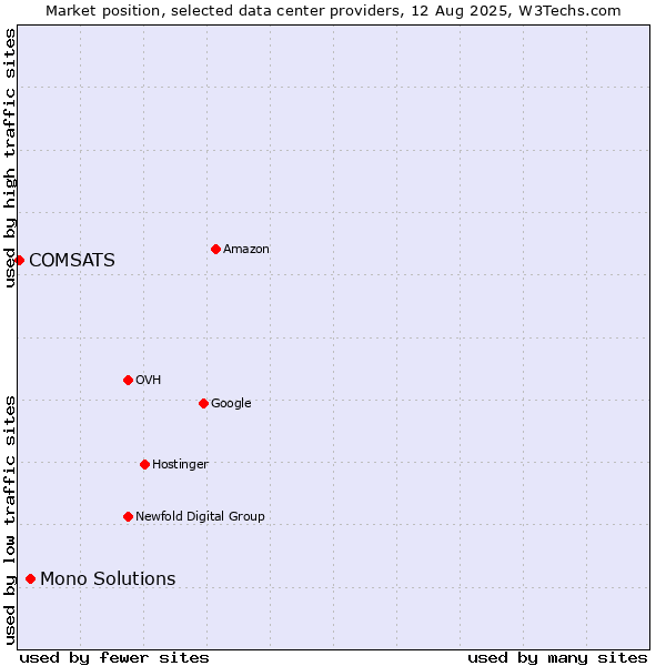 Market position of Mono Solutions vs. COMSATS