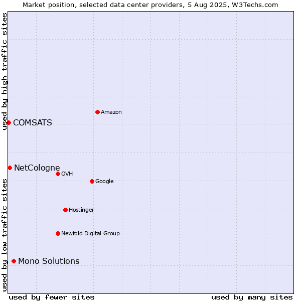 Market position of Mono Solutions vs. NetCologne vs. COMSATS