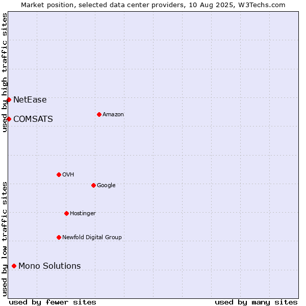 Market position of Mono Solutions vs. COMSATS vs. NetEase