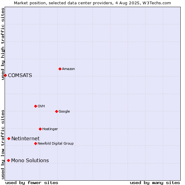 Market position of Netinternet vs. Mono Solutions vs. COMSATS