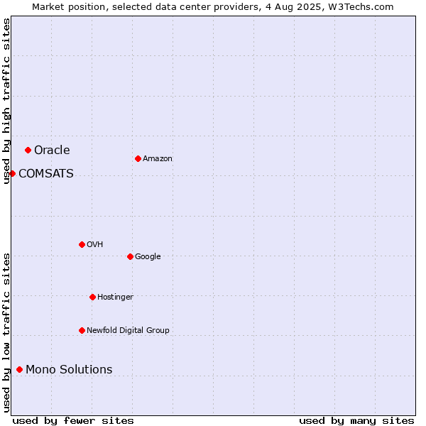 Market position of Oracle vs. Mono Solutions vs. COMSATS