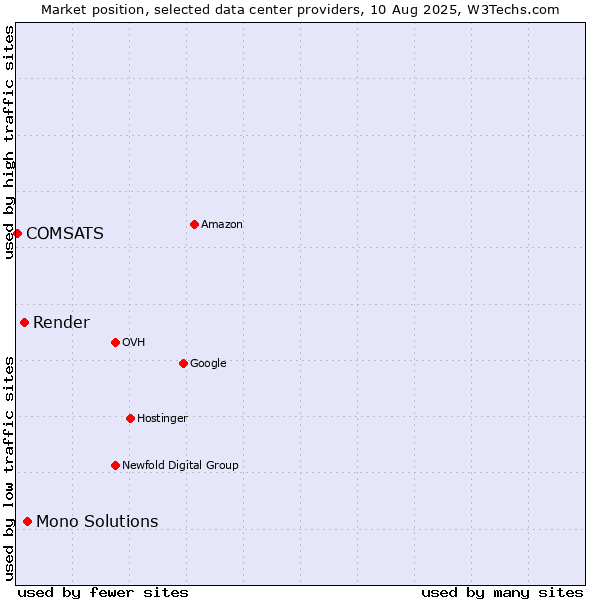 Market position of Mono Solutions vs. Render vs. COMSATS