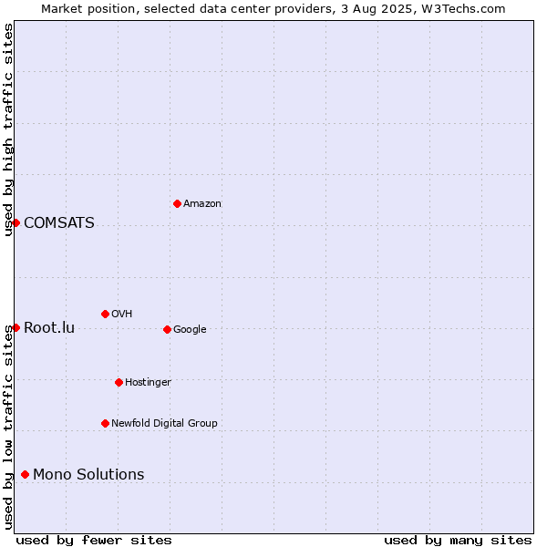 Market position of Mono Solutions vs. COMSATS vs. Root.lu