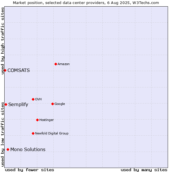 Market position of Mono Solutions vs. Semplify vs. COMSATS