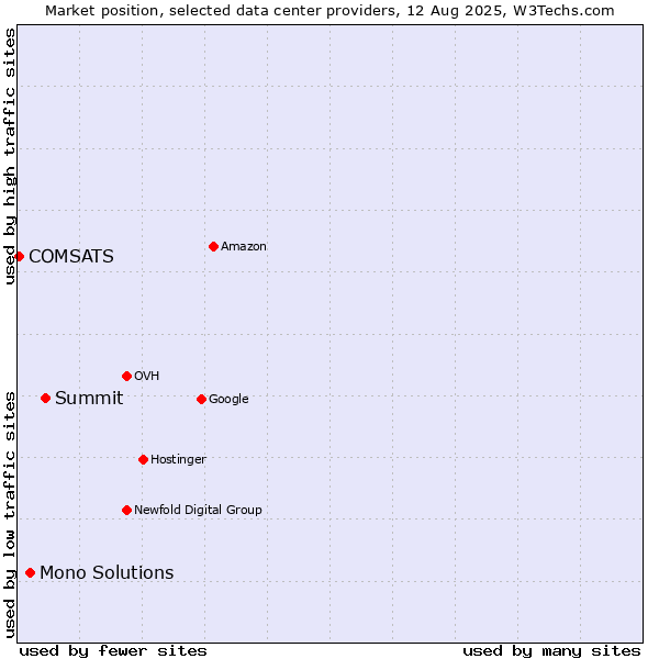 Market position of Summit vs. Mono Solutions vs. COMSATS