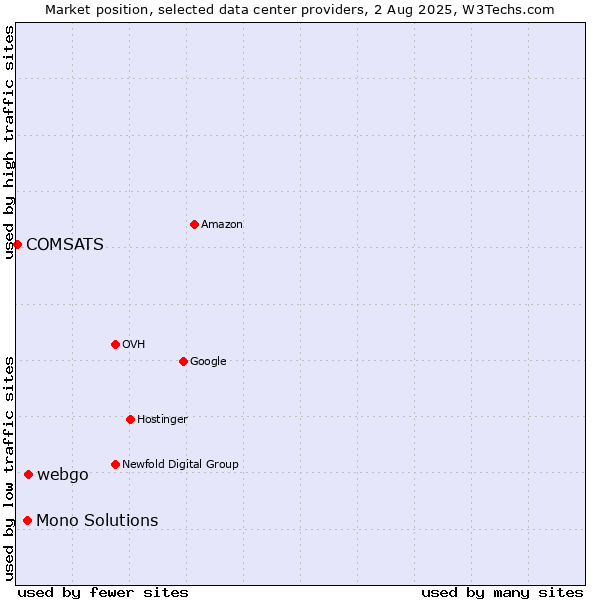 Market position of webgo vs. Mono Solutions vs. COMSATS