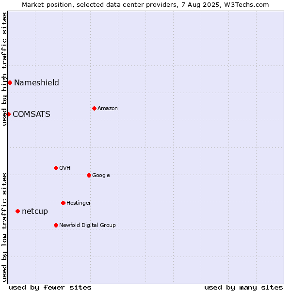 Market position of netcup vs. Nameshield vs. COMSATS