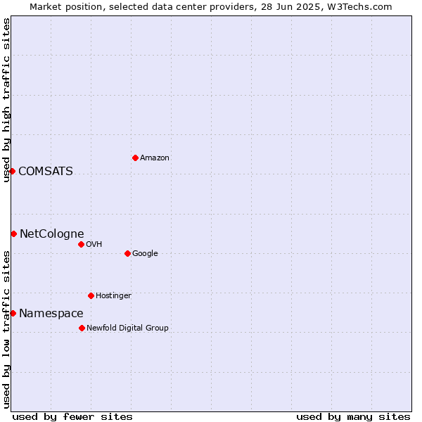 Market position of NetCologne vs. Namespace vs. COMSATS