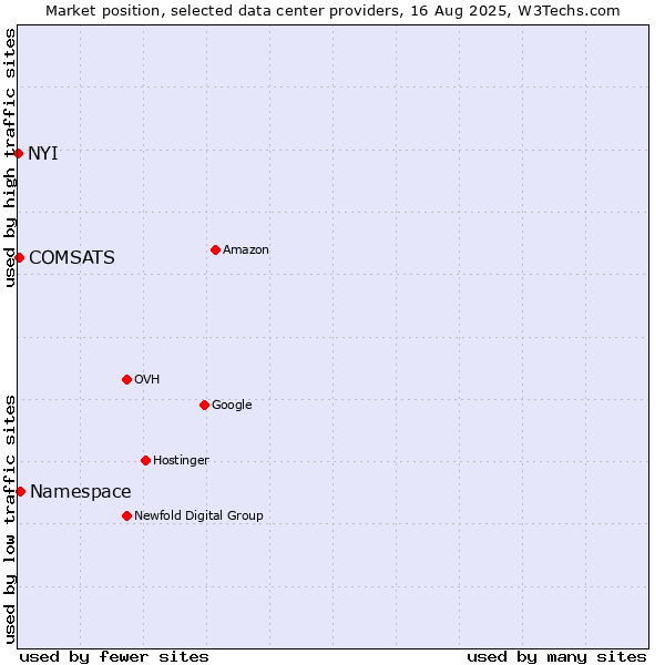 Market position of Namespace vs. COMSATS vs. NYI
