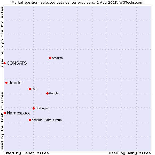 Market position of Render vs. Namespace vs. COMSATS