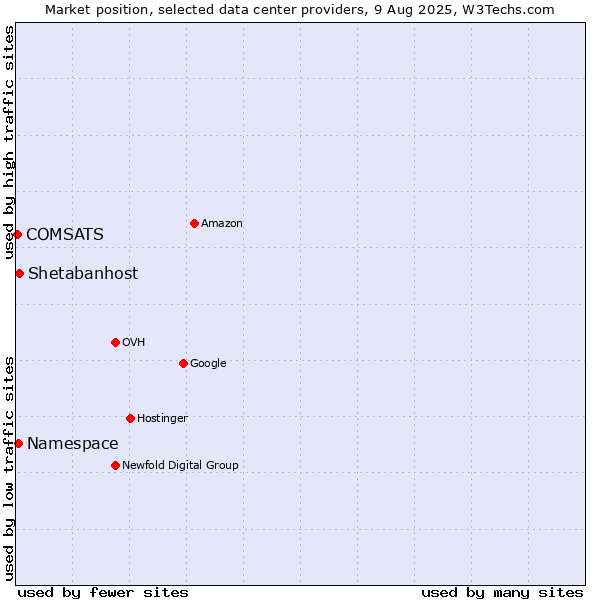Market position of Shetabanhost vs. Namespace vs. COMSATS