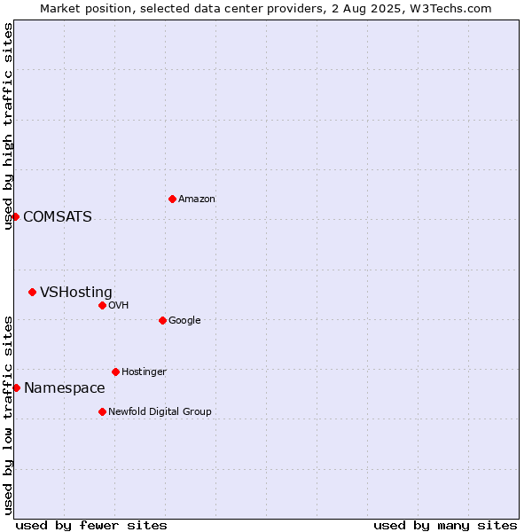 Market position of VSHosting vs. Namespace vs. COMSATS
