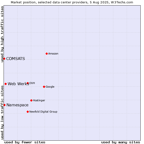 Market position of Web Werks vs. Namespace vs. COMSATS
