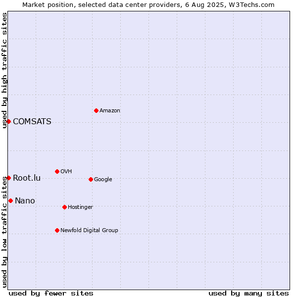 Market position of Nano vs. COMSATS vs. Root.lu