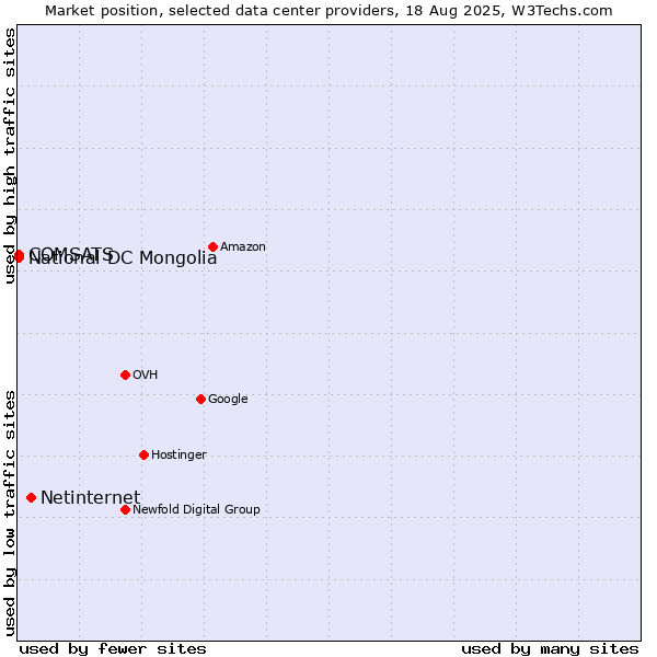 Market position of Netinternet vs. COMSATS vs. National DC Mongolia
