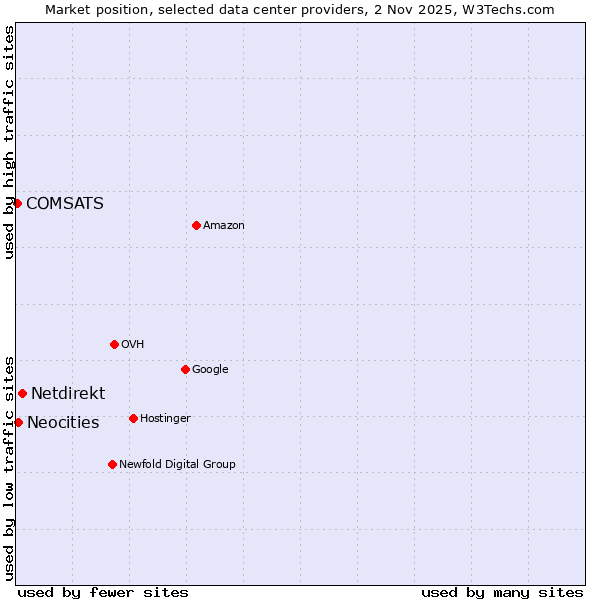 Market position of Netdirekt vs. Neocities vs. COMSATS