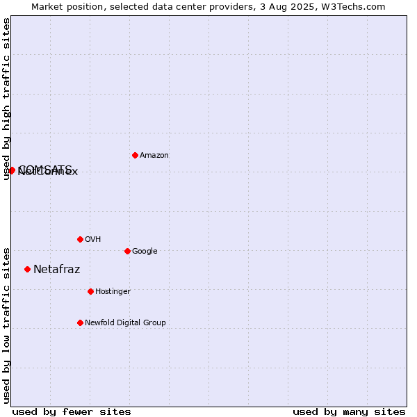 Market position of Netafraz vs. COMSATS vs. NetConnex