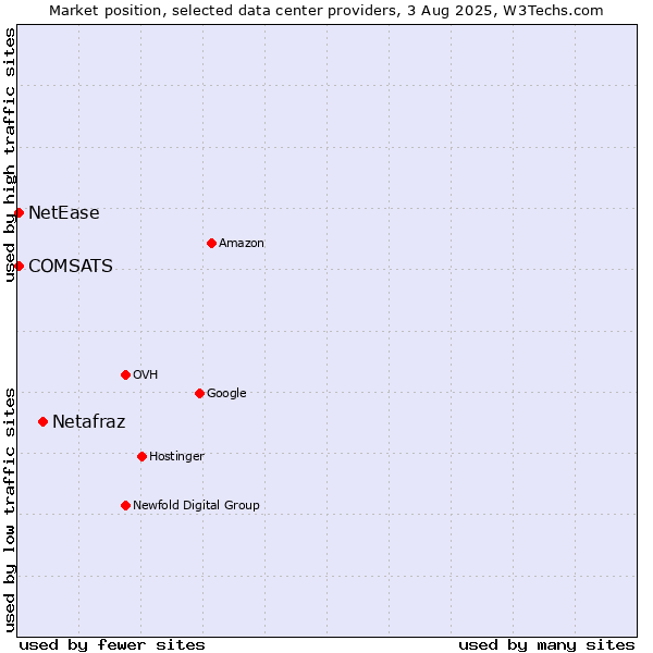 Market position of Netafraz vs. COMSATS vs. NetEase