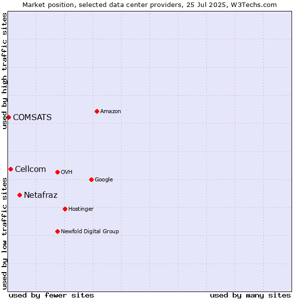 Market position of Netafraz vs. Cellcom vs. COMSATS