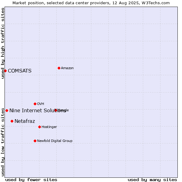 Market position of Netafraz vs. Nine Internet Solutions vs. COMSATS