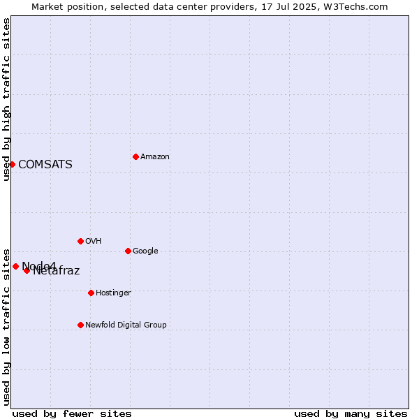 Market position of Netafraz vs. Node4 vs. COMSATS