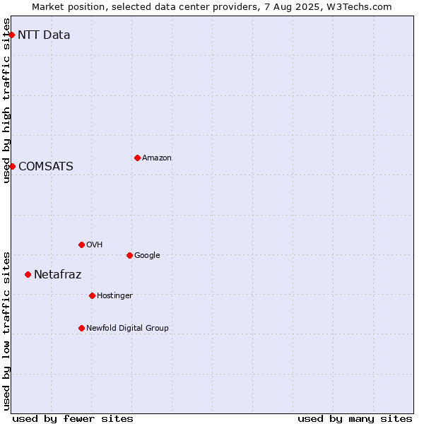 Market position of Netafraz vs. COMSATS vs. NTT Data