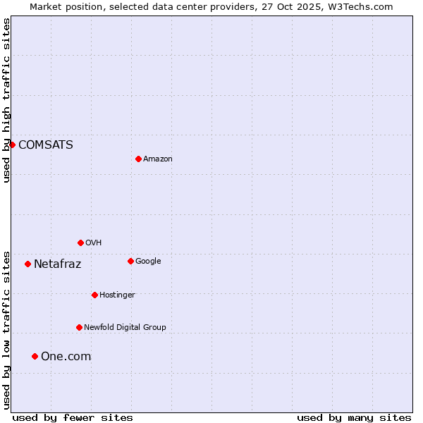 Market position of One.com vs. Netafraz vs. COMSATS