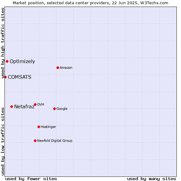 Market position of Netafraz vs. Optimizely vs. COMSATS