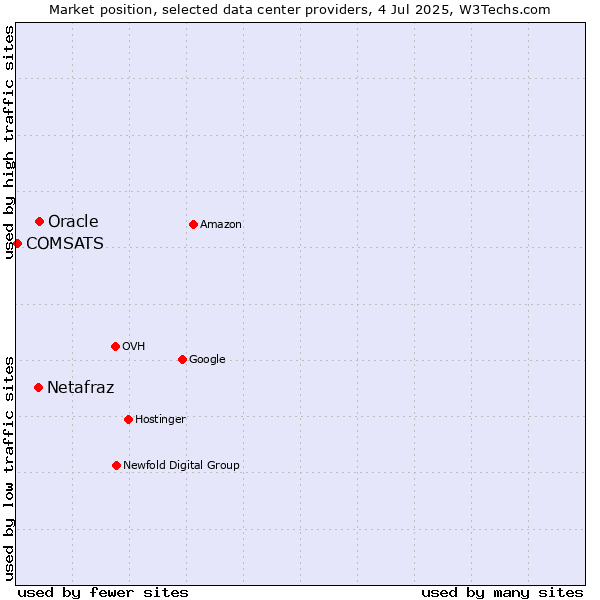 Market position of Oracle vs. Netafraz vs. COMSATS