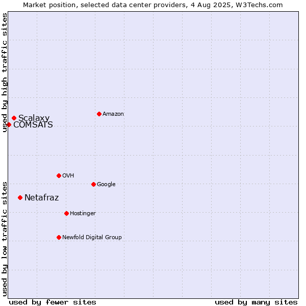Market position of Netafraz vs. Scalaxy vs. COMSATS