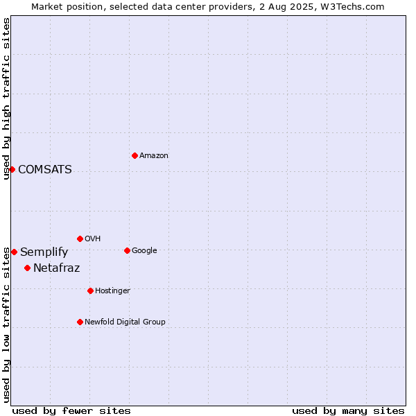 Market position of Netafraz vs. Semplify vs. COMSATS
