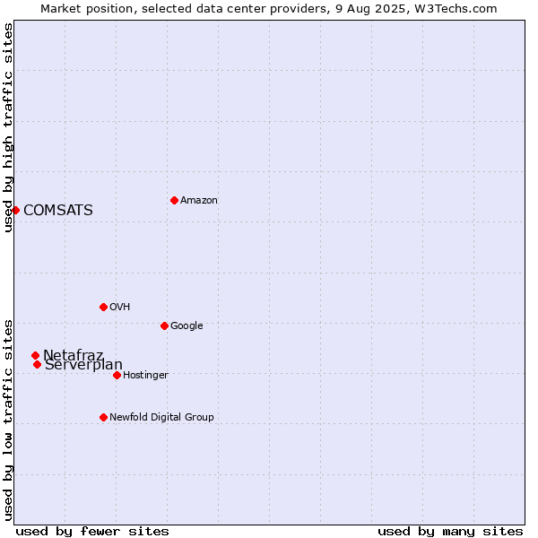 Market position of Serverplan vs. Netafraz vs. COMSATS