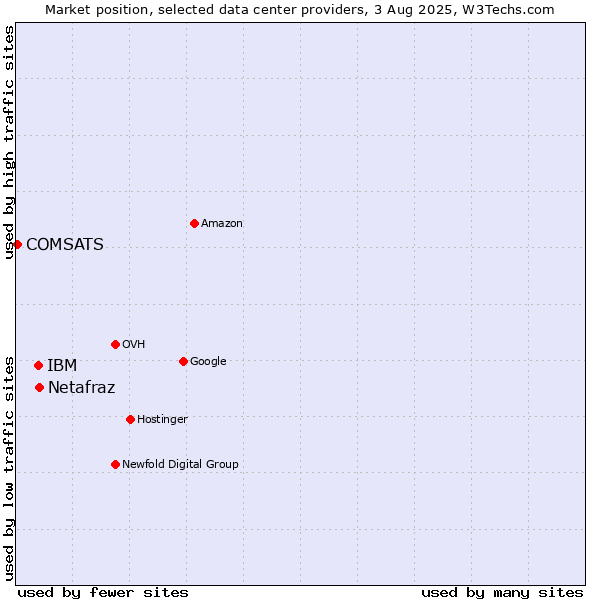 Market position of IBM vs. Netafraz vs. COMSATS