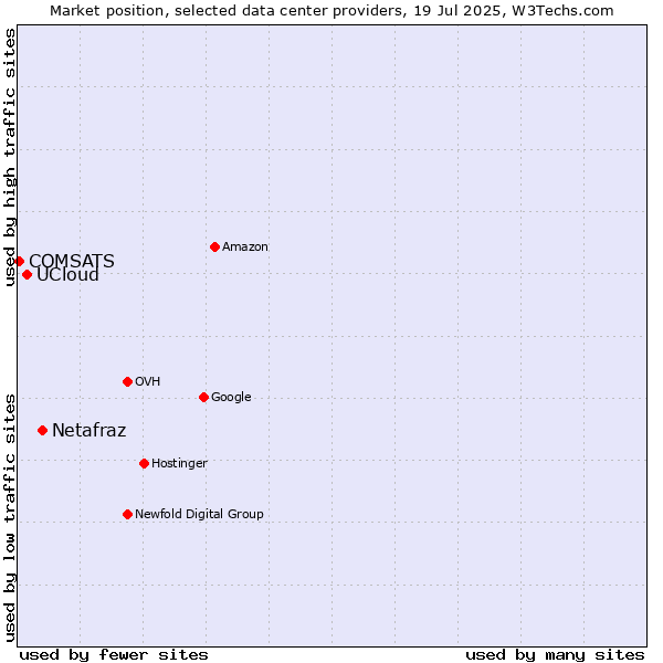 Market position of Netafraz vs. UCloud vs. COMSATS