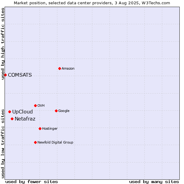 Market position of Netafraz vs. UpCloud vs. COMSATS