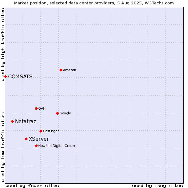 Market position of XServer vs. Netafraz vs. COMSATS