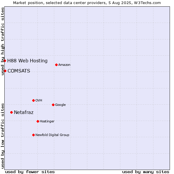 Market position of Netafraz vs. COMSATS vs. H88 Web Hosting